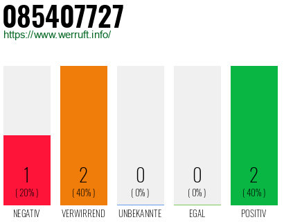 Rufnummer 085407727 Telefonnummer 085407727
