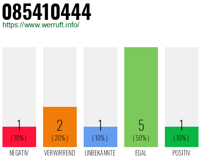 Rufnummer 085410444 Telefonnummer 085410444