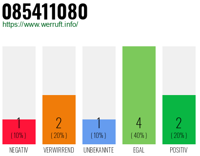 Rufnummer 085411080 Telefonnummer 085411080