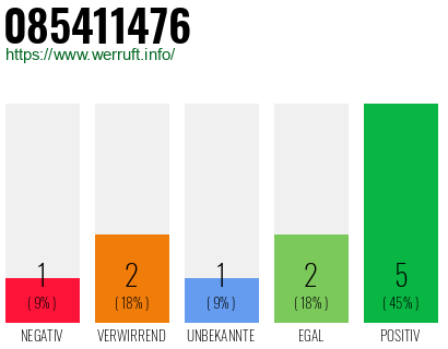 Rufnummer 085411476 Telefonnummer 085411476