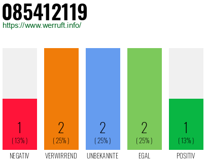 Rufnummer 085412119 Telefonnummer 085412119