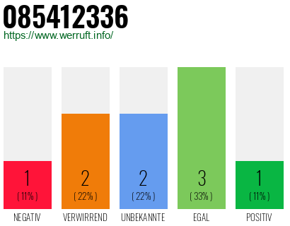 Rufnummer 085412336 Telefonnummer 085412336