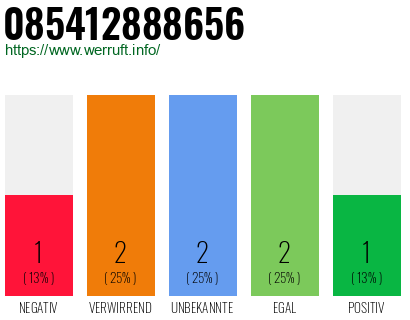 Rufnummer 085412888656 Telefonnummer 085412888656