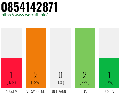 Rufnummer 0854142871 Telefonnummer 0854142871