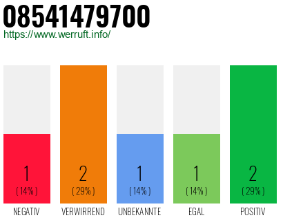 Rufnummer 08541479700 Telefonnummer 08541479700
