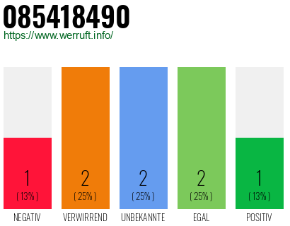 Rufnummer 085418490 Telefonnummer 085418490
