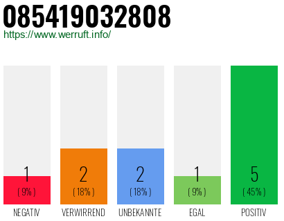 Rufnummer 085419032808 Telefonnummer 085419032808