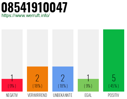 Rufnummer 08541910047 Telefonnummer 08541910047