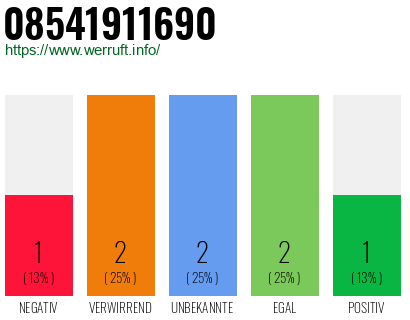 Rufnummer 08541911690 Telefonnummer 08541911690