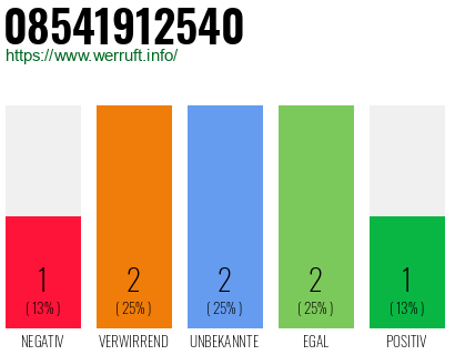 Rufnummer 08541912540 Telefonnummer 08541912540