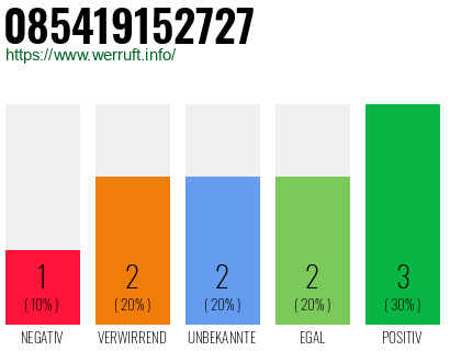 Rufnummer 085419152727 Telefonnummer 085419152727