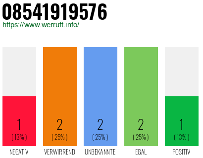 Rufnummer 08541919576 Telefonnummer 08541919576