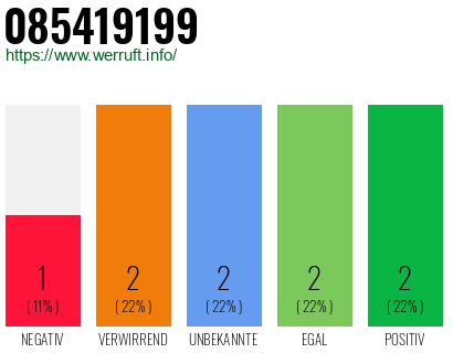 Rufnummer 085419199 Telefonnummer 085419199