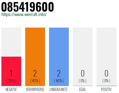 Rufnummer 085419600 Telefonnummer 085419600
