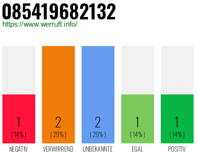 Rufnummer 085419682132 Telefonnummer 085419682132