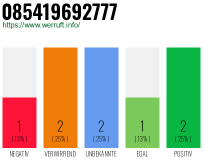 Rufnummer 085419692777 Telefonnummer 085419692777