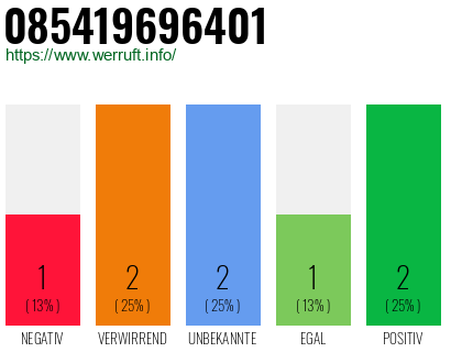 Rufnummer 085419696401 Telefonnummer 085419696401