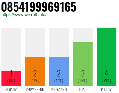 Rufnummer 0854199969165 Telefonnummer 0854199969165