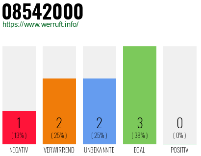 Rufnummer 08542000 Telefonnummer 08542000