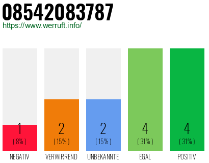 Rufnummer 08542083787 Telefonnummer 08542083787