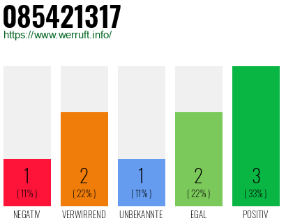 Rufnummer 085421317 Telefonnummer 085421317