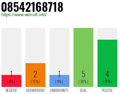 Rufnummer 08542168718 Telefonnummer 08542168718