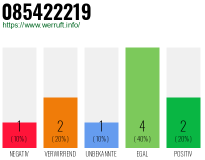 Rufnummer 085422219 Telefonnummer 085422219