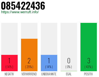 Rufnummer 085422436 Telefonnummer 085422436