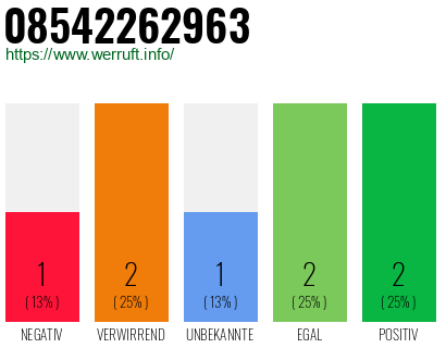 Rufnummer 08542262963 Telefonnummer 08542262963