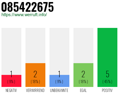 Rufnummer 085422675 Telefonnummer 085422675