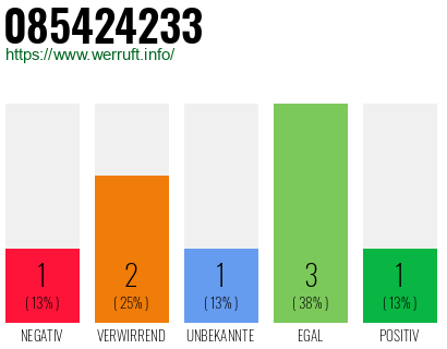 Rufnummer 085424233 Telefonnummer 085424233