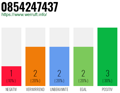 Rufnummer 0854247437 Telefonnummer 0854247437