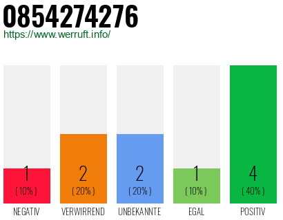Rufnummer 0854274276 Telefonnummer 0854274276