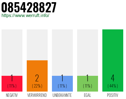 Rufnummer 085428827 Telefonnummer 085428827