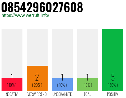 Rufnummer 0854296027608 Telefonnummer 0854296027608