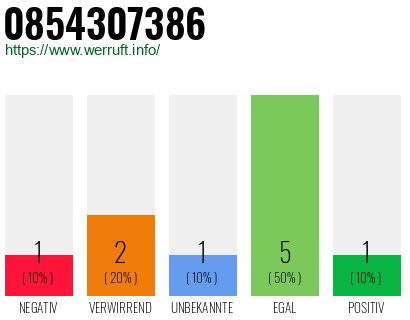 Rufnummer 0854307386 Telefonnummer 0854307386