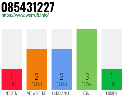 Rufnummer 085431227 Telefonnummer 085431227