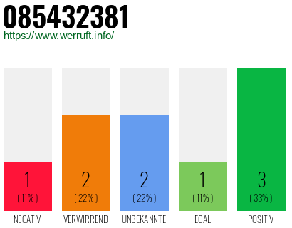 Rufnummer 085432381 Telefonnummer 085432381