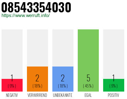 Rufnummer 08543354030 Telefonnummer 08543354030