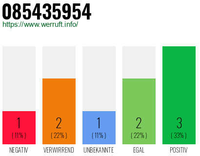 Rufnummer 085435954 Telefonnummer 085435954