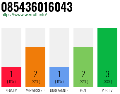 Rufnummer 085436016043 Telefonnummer 085436016043