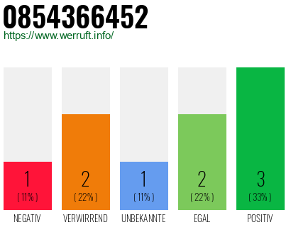 Rufnummer 0854366452 Telefonnummer 0854366452