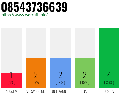 Rufnummer 08543736639 Telefonnummer 08543736639