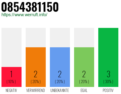 Rufnummer 0854381150 Telefonnummer 0854381150