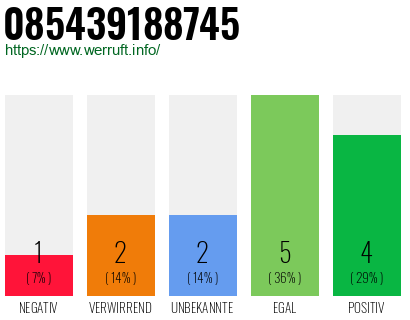 Rufnummer 085439188745 Telefonnummer 085439188745