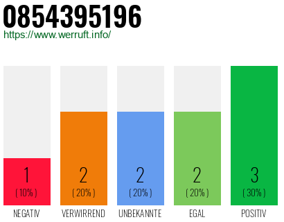 Rufnummer 0854395196 Telefonnummer 0854395196