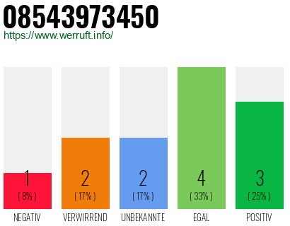 Rufnummer 08543973450 Telefonnummer 08543973450