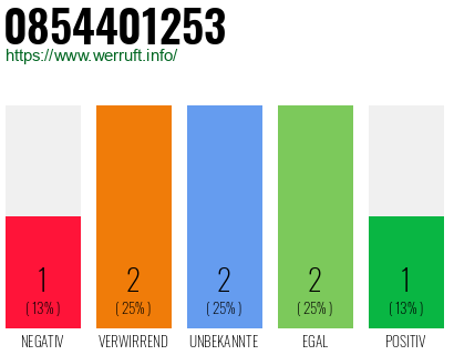 Rufnummer 0854401253 Telefonnummer 0854401253