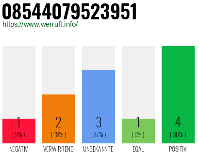 Rufnummer 08544079523951 Telefonnummer 08544079523951