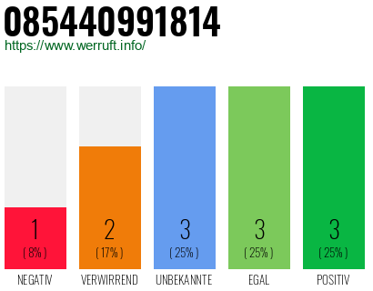 Rufnummer 085440991814 Telefonnummer 085440991814
